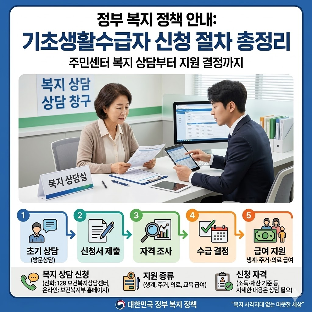 기초생활수급자 신청 절차 설명 이미지